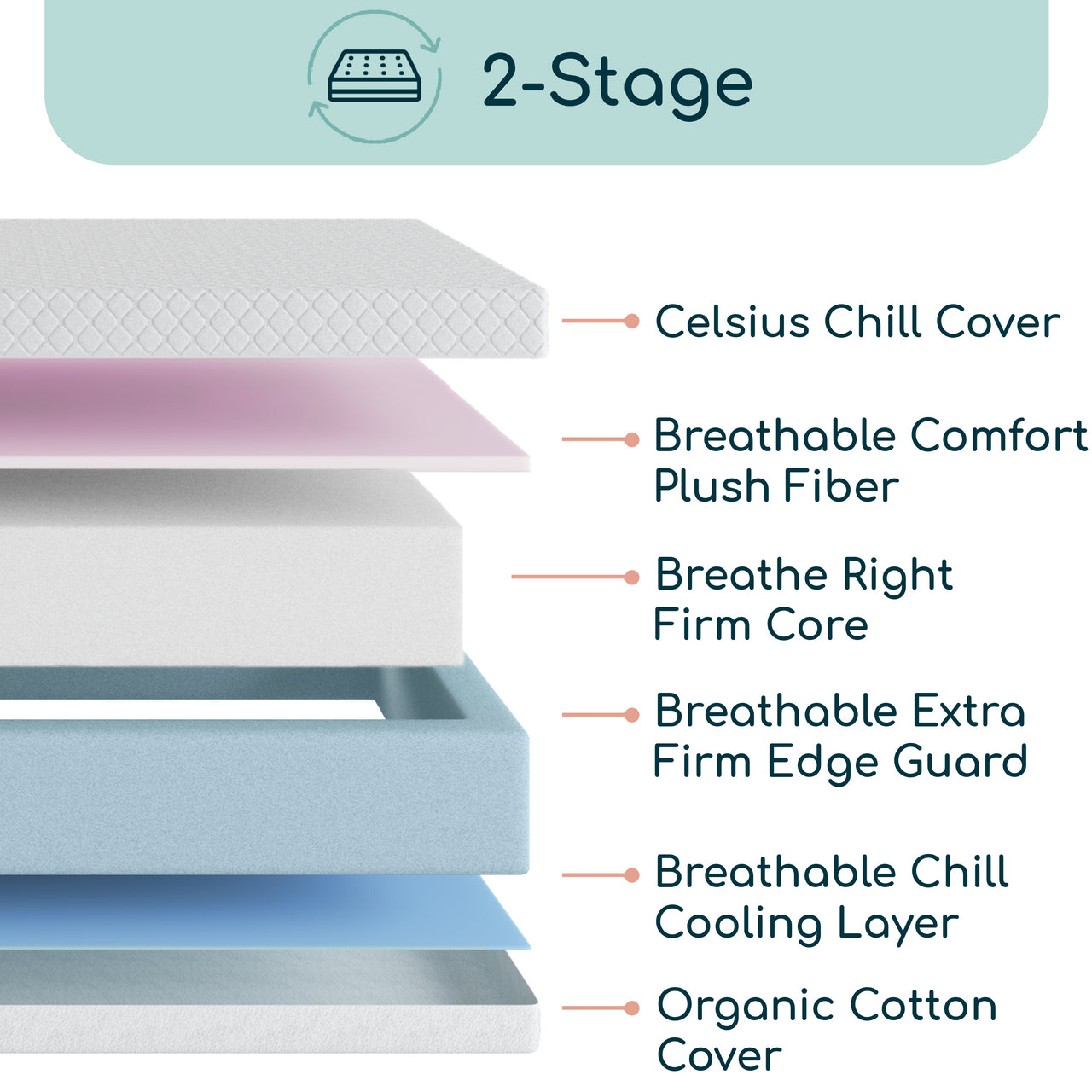 Organic ErgoBean Yeti Dual-Stage Breathable Crib Mattress